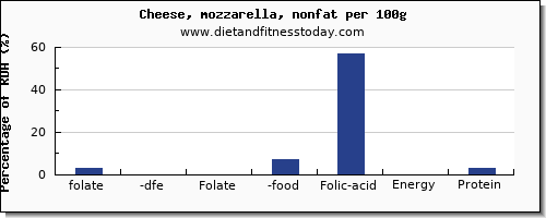 folate, dfe and nutrition facts in folic acid in mozzarella per 100g